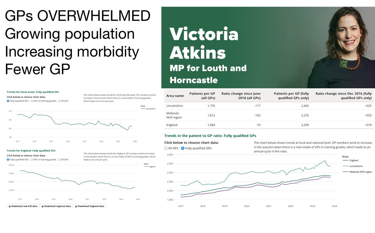 DrSteveTaylor's tweet photo. There used to be a GP per 1800 patients (2015) the plan was 1/1600

There are now 1/2300

Rishi &amp; his colleagues have made it harder to see a GP

In every constituency in the country it’s now harder to see a GP

They have cut 20% funding £/patient &amp; replaced GPs 
with ARRS staff https://t.co/7wDLC8cZbH