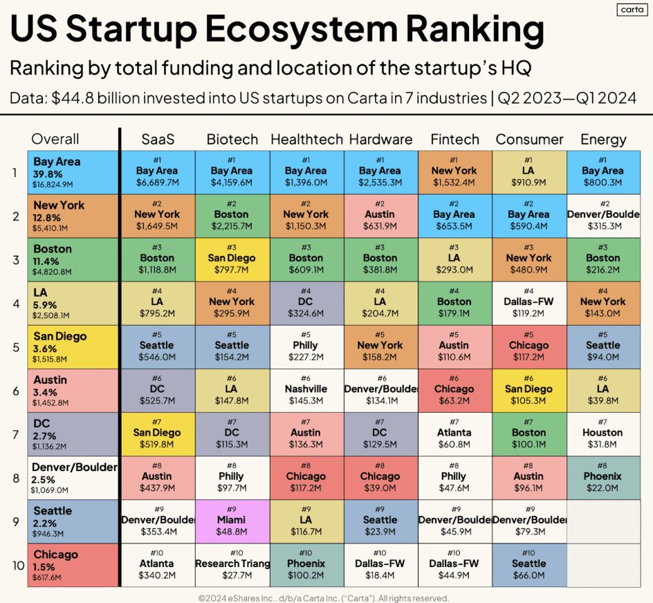 📊 Founders &amp; investors: while the Bay Area dominates funding, other ecosystems are thriving. Don’t underestimate non-Bay area startups! h/t <a href="/cartainc/">Carta</a>