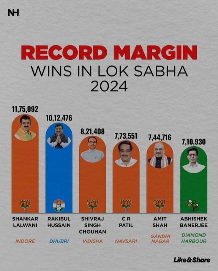 staticsism's tweet photo. India recently completed world largest democratic election's. 
Top 6 record margin win candidate. 

#PakvsUSA #FinanceBill2024 #StemM #modi_ki_gaurantee #BJP_का_माउथपीस #NDA_सरकार_है_तयार https://t.co/ENtlIaF4ww