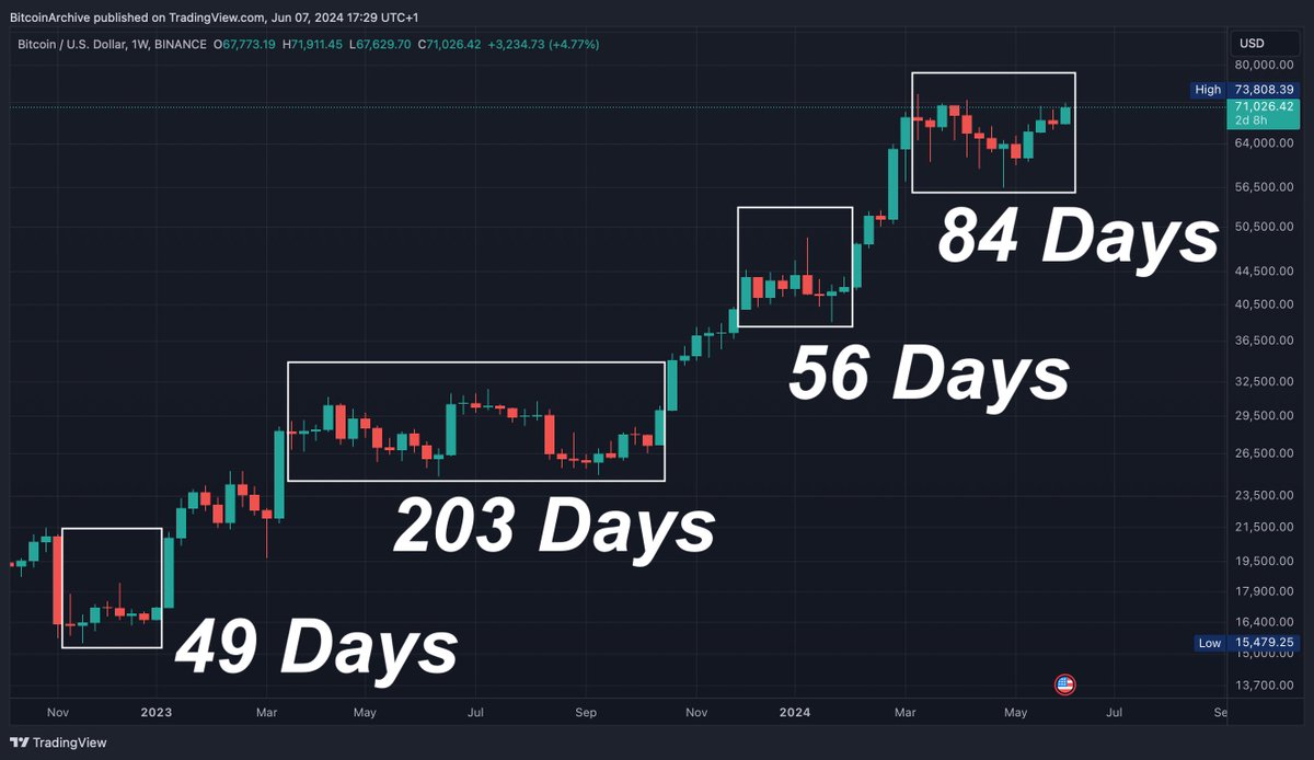 Bitcoin has been in this range for 84 days. This is the second longest  period of consolidation since it bounced off the bear-market low of $15.5K.