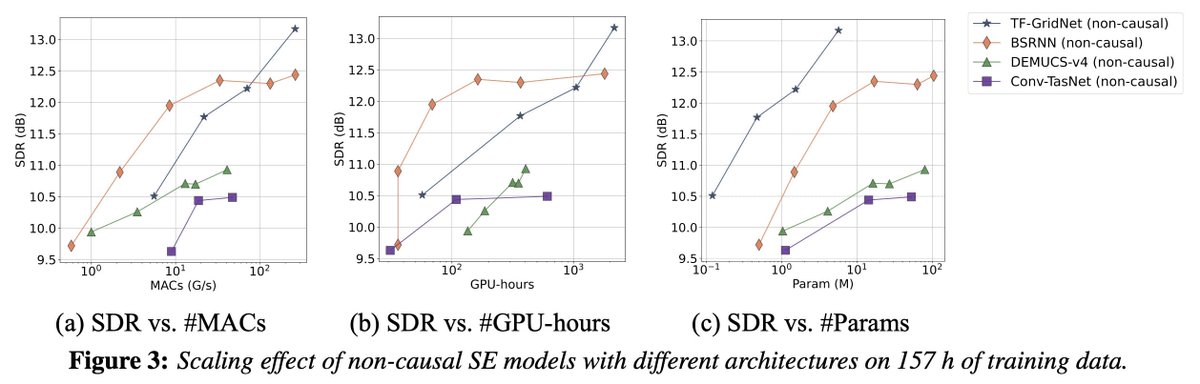 Emrys365's tweet photo. In terms of model architectures, time-frequency domain dual-path models show great potential in both low-complexity (BSRNN) and high-complexity (TF-GridNet) regions. But they all fail to retain high efficiency when keeping scaling up. We still need to look for a better arch! https://t.co/RlODItcRFu