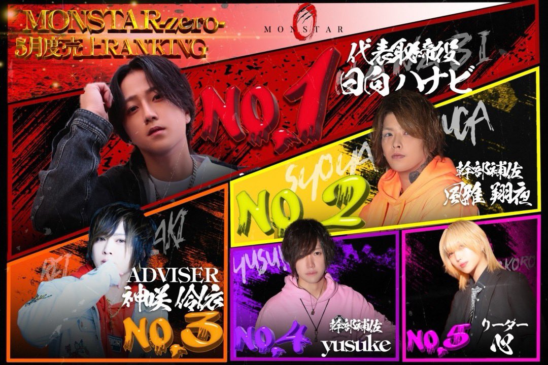MONSTAR_ZERO's tweet photo. 🌟5月売上ランキング🌟
No.1 代表取締役 日向ハナビ
No.2 幹部補佐 風雅翔夜
No.3 ADVISER 神咲伶依
No.4 幹部補佐 yusuke
No.5 リーダー 心
#おるぐる #怪物の時代 #大阪ホスト
#mmonstar #monstarzero #ミナミ
#ランキング #朝ホス https://t.co/zVcGO6QoN3