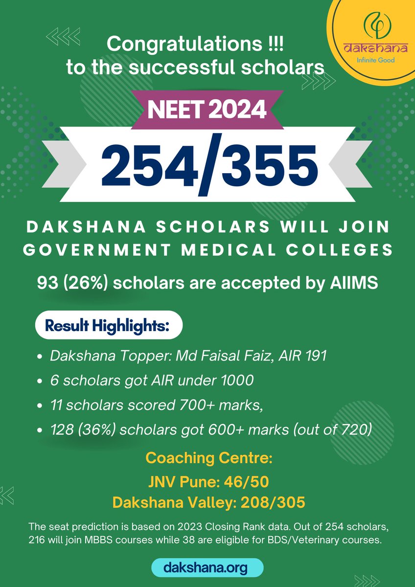 DakshanaIndia's tweet photo. Another batch of Dakshana medicos has completed their studies and excelled in the NEET 2024. This session, Dakshana trained 355 scholars, of whom 254 will be admitted to Government Medical Colleges. These remarkable students are breaking barriers as the first in their families to pursue medical studies.