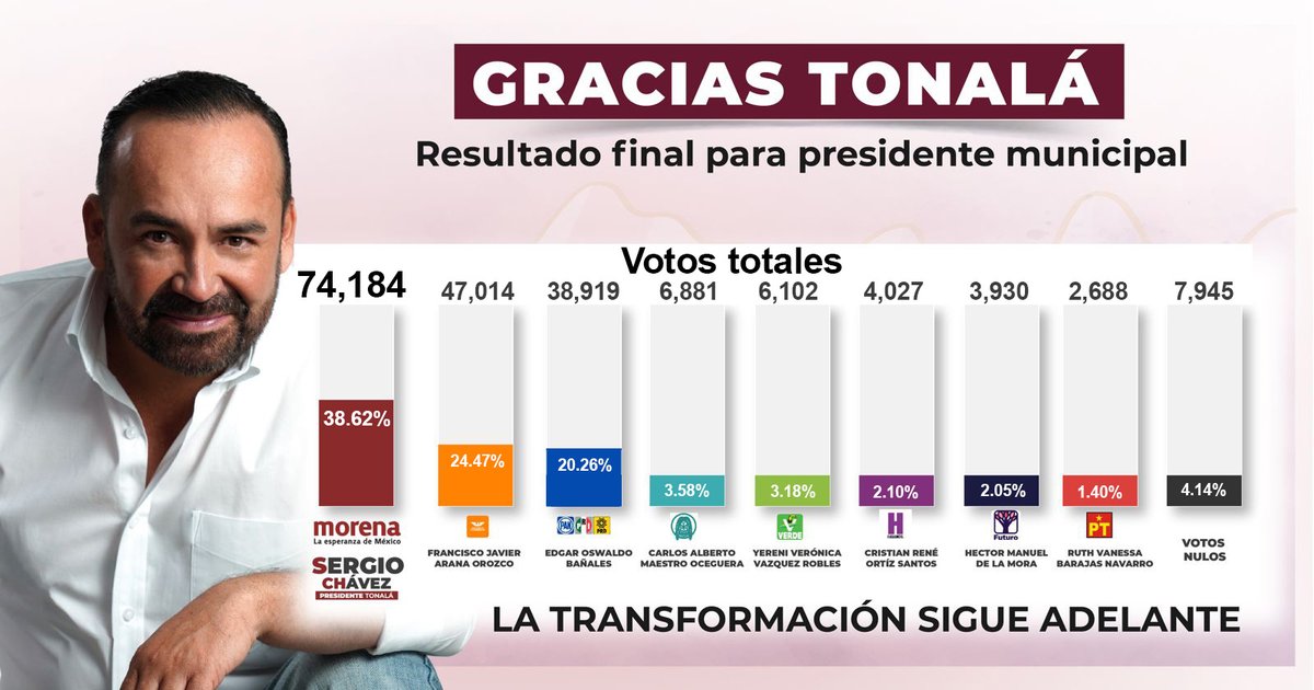 bourjack's tweet photo. Con 14 puntos de diferencia, más de 20 mil votos, @SergioChavez_D logra la reelección como presidente municipal de Tonalá con los colores de Morena https://t.co/o5XlgfsqWZ