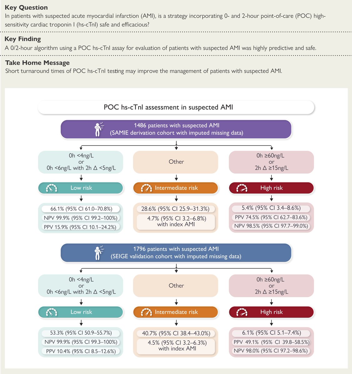 EHJ Editor-in-Chief (@ehj_ed) on Twitter photo How to use a point-of-care (POC) high-sensitivity cardiac troponin I (hs-cTnI) for emergency care!
academic.oup.com/eurheartj/advaā¦
#EHJ #cardiotwitter #troponin #markers #acute #coronary #syndrome @ESC_JOURNALS <a href="/escardio/">European Society of Cardiology</a> How to use a point-of-care (POC) high-sensitivity cardiac troponin I (hs-cTnI) for emergency care!
academic.oup.com/eurheartj/advaā¦
#EHJ #cardiotwitter #troponin #markers #acute #coronary #syndrome @ESC_JOURNALS <a href="/escardio/">European Society of Cardiology</a>