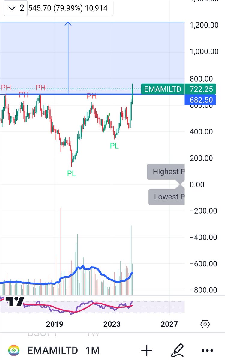 #Emami 

▶️ 52 Week & All time high 

▶️ Breakout after 9 years 🥳

▶️ If market conditions are good this stock can give quick 30% in short term 

▶️ 80% returns in long term even in 2 yrs is fine.

#StocksToWatch #stockmarketअभ्यास #BreakoutStocks #Breakout2024