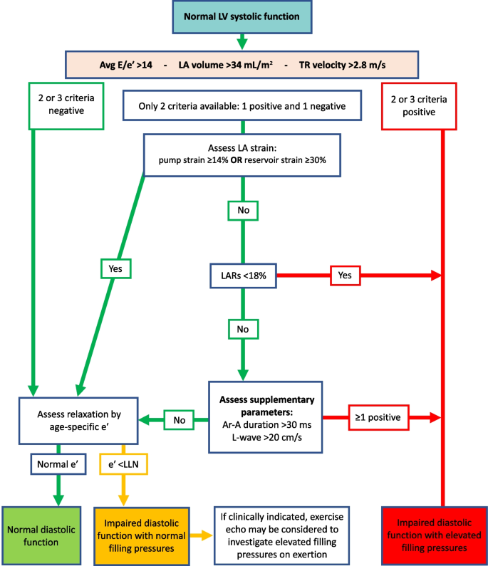 SeguraCardio's tweet photo. 📌The assessment of left ventricular diastolic function: #guidelines from the @BSEcho 

#EchoFirst #DiastolicFunction https://t.co/RFXWO3EDZc