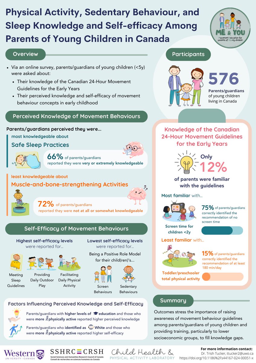 The ME &amp; YOU Study informed educational resource development and training for parents/guardians in Canada to ensure they feel well-equipped to facilitate their child's engagement in healthy movement behaviours. 🏃‍♀️ Check out our study publications here: childpalab.ca/currentproject…