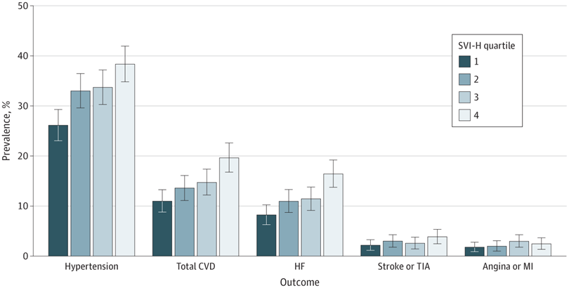 nlsroberts's tweet photo. This novel neighborhood-level SVI-H was highly associated with premature CVD. Residents of high-vulnerability neighborhoods <45 years old had a prevalence of heart failure over four times higher than young adult residents of low-vulnerability neighborhoods. https://t.co/wX63yFLLgv