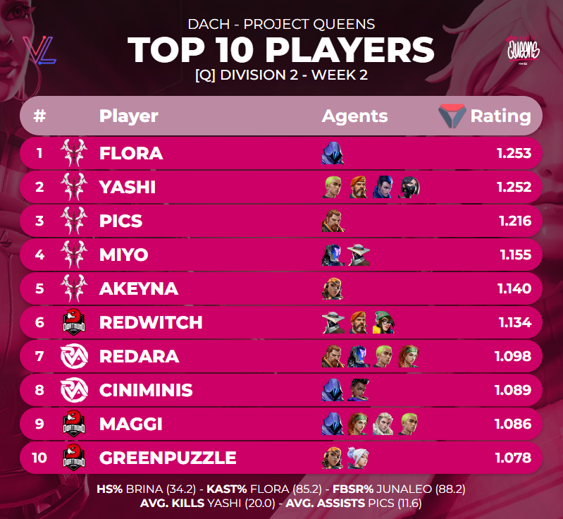 TOP 10 PLAYERS OF <a href="/projectvgg/">PROJECT V</a> QUEENS [Q] DIVISION 2 - WEEK 2

🔗stats.valolytics.gg/events/6663387…