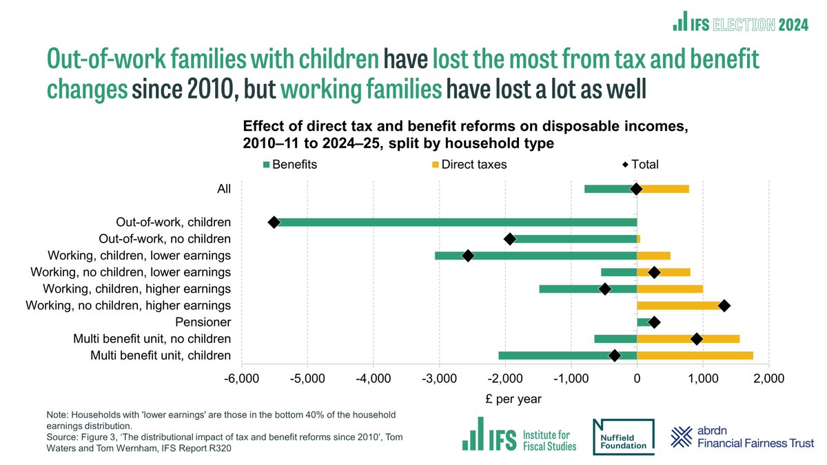 Institute for Fiscal Studies (@theifs) on Twitter photo NEW: Families with children have been hit the hardest by tax and benefit changes since 2010.
Read <a href="/TomWatersEcon/">Tom Waters</a> and Tom Wernham’s #GeneralElection report on the distributional impact of tax and benefit reforms since 2010, funded by <a href="/finan_fairness/">abrdn Financial Fairness Trust</a>: ifs.org.uk/publications/d… NEW: Families with children have been hit the hardest by tax and benefit changes since 2010.
Read <a href="/TomWatersEcon/">Tom Waters</a> and Tom Wernham’s #GeneralElection report on the distributional impact of tax and benefit reforms since 2010, funded by <a href="/finan_fairness/">abrdn Financial Fairness Trust</a>: ifs.org.uk/publications/d…