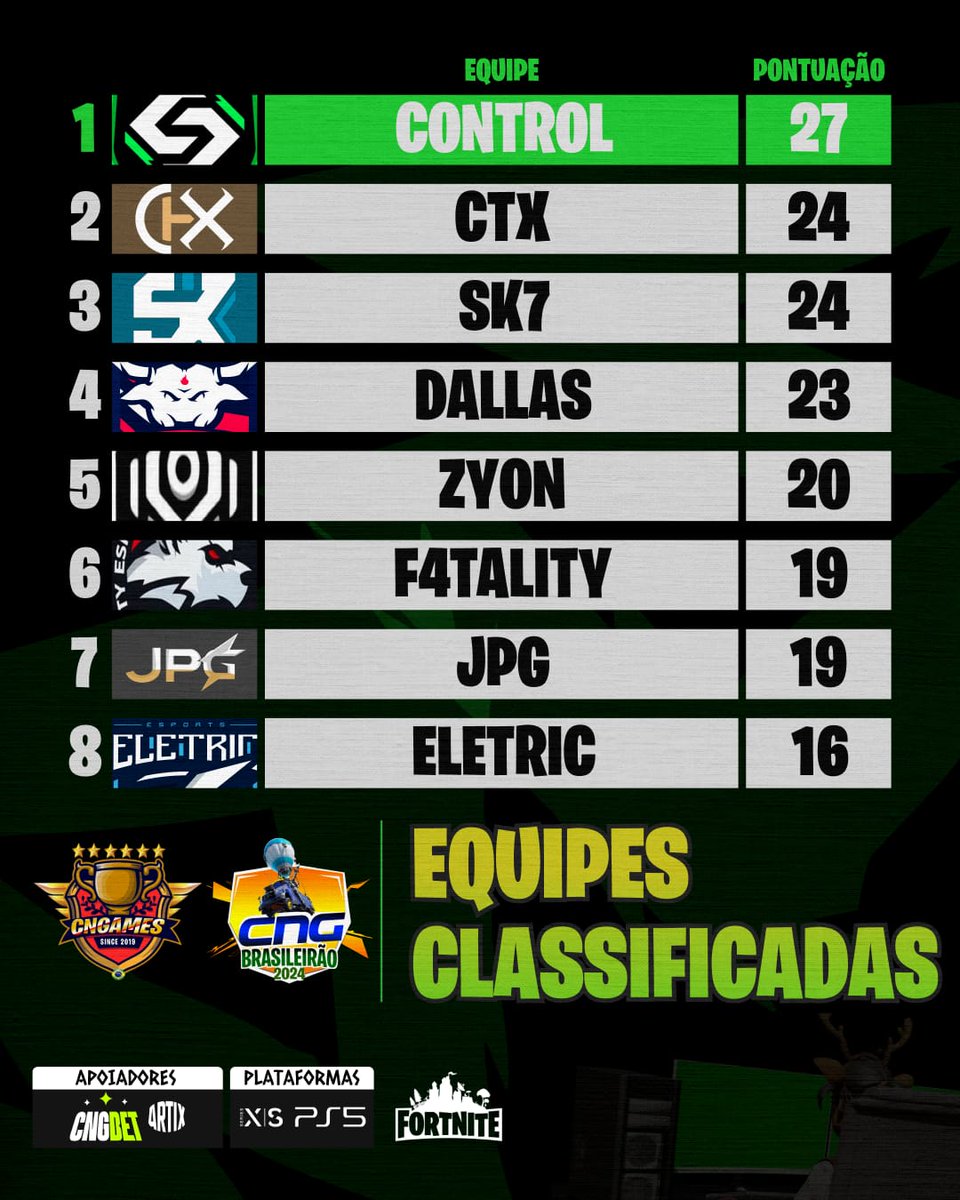 dallasesportsgg's tweet photo. CLAAASSIFICADOOS!! 🔥🔥
Depois de uma bela campanha na Fase #1, conseguimos a classificação para o mata-mata do Brasileirão. Seguimos, em busca do objetivo!
🇨🇷 #GoDallas #GoBulls https://t.co/U8AwVKnhub