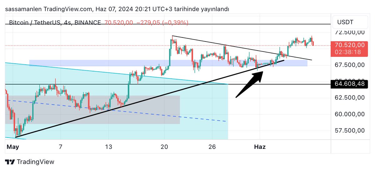#bitcoin e kısa vadeli bakarsanız likidite avında olduğunu görmeniz zor olmayacak.
Biraz daha orta-uzun vadeli bakarsanız #btc nin hala yukarı gitmek istediğini göreceksiniz.
Herkes yükselirken konuşuyor ama düşerken konuşmuyor,
73K bölgesi direnç, mavi kutu altını beklemiyorum.