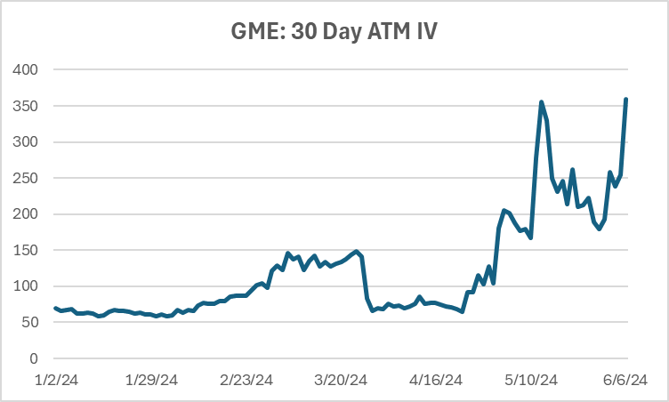 RussellRhoads's tweet photo. Just for fun - $GME ATM implied volatility in 2024 @Options #VolViews https://t.co/n9qnLCQHVO