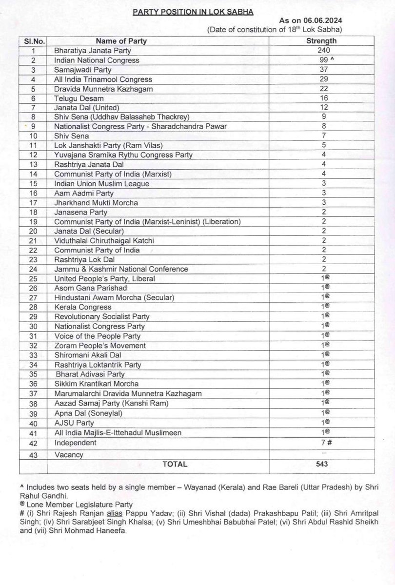 arvindgunasekar's tweet photo. Parties Position in 18th Lok Sabha. https://t.co/6LnQQC5Swy