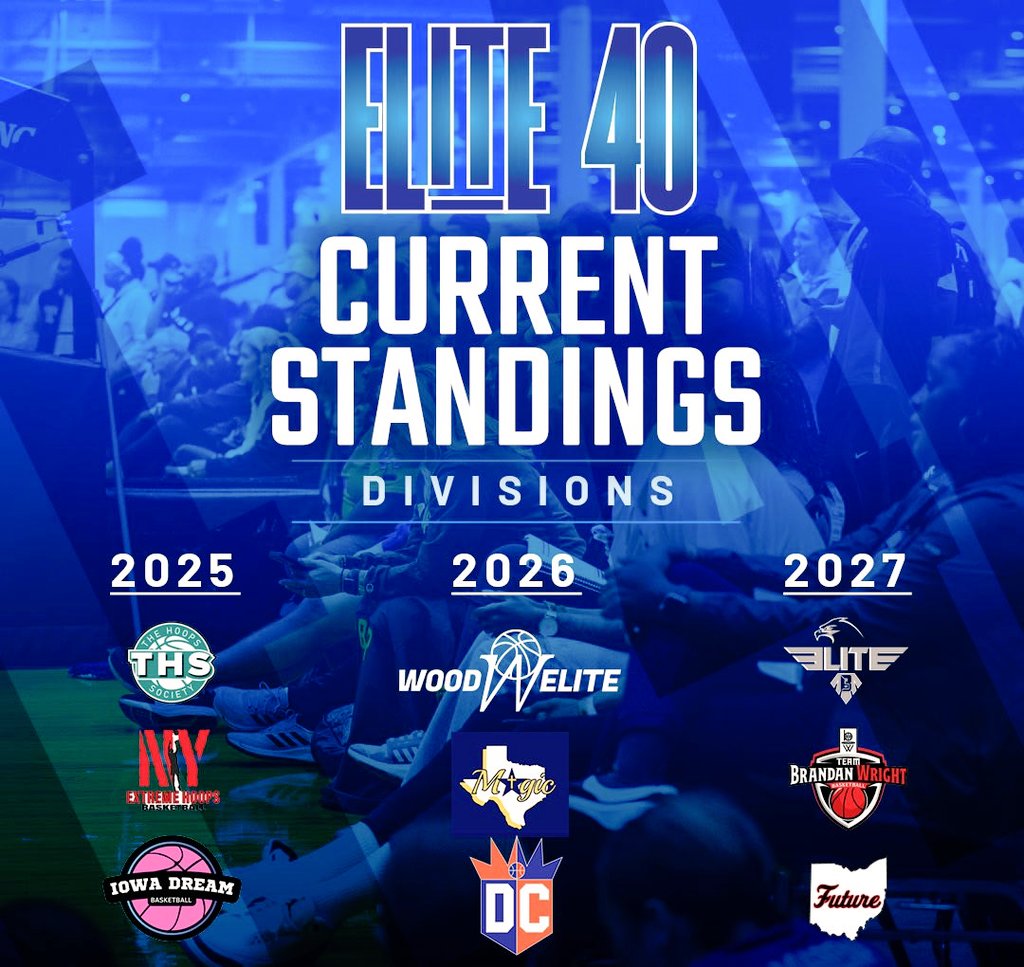 slr_dolphin's tweet photo. That's right, @swayy_joness and her 15U Lady BBE Teammates in the #1 seed Elite 40 for 2027! Big things ahead for these ladies! 🦅💪🏽
#rememeberthename #swayljones #motivation #girlswhoball #femalebasketball #ballislife https://t.co/q4drlnZ14u