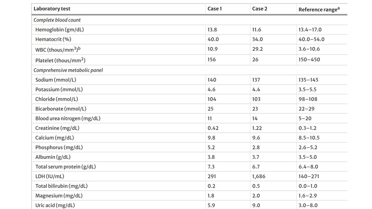 Pediatric Nephrology (@ped_neph) on Twitter photo Tumor lysis syndrome is life-threatening & caused by massive tumor lysis. Allopurinol is initiated during chemotherapy to prevent hyperuricemia & AKI. Read these Clinical Insights into allopurinol use leading to xanthine nephrolithiasis in pediatric TLS.
link.springer.com/article/10.100… Tumor lysis syndrome is life-threatening & caused by massive tumor lysis. Allopurinol is initiated during chemotherapy to prevent hyperuricemia & AKI. Read these Clinical Insights into allopurinol use leading to xanthine nephrolithiasis in pediatric TLS.
link.springer.com/article/10.100…