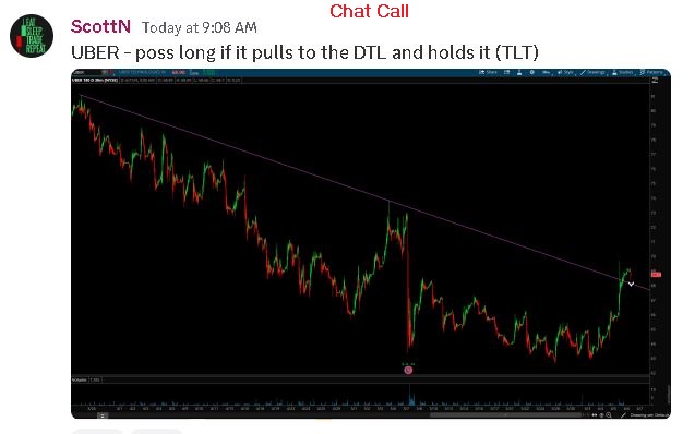 Switterman's tweet photo. $UBER - Long today using 1 bullet and 2R, when the LTF "matches up" with my HTF idea, I will often use 2R, and then if the setup/entry happens at a key time of day, it gives me more conviction.

#TLTLongSetupsWork
#HSLongSetupsWork https://t.co/9APrOSS0oh