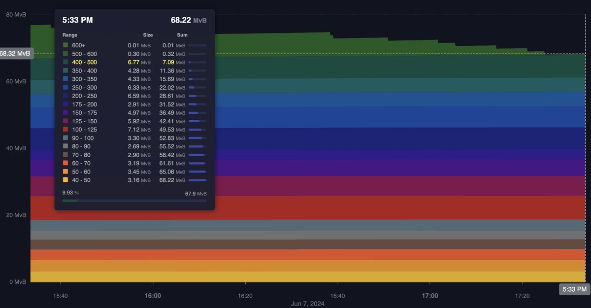 mononautical's tweet photo. we have about 70 blocks worth of transactions to confirm before the mempool recovers to pre-apokxalypse levels.

the progression of OKX's fee spiral is very clearly visible in the uniform strata of the mempool chart 😂 https://t.co/3xIIxMO0CN