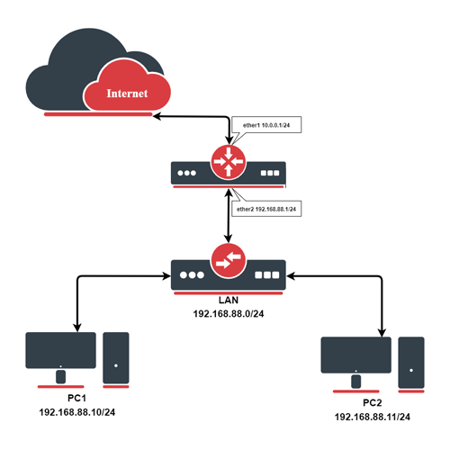 MikrotikXperts's tweet photo. IMPLEMENTACIÓN DE NAT-PMP (Port Mapping Protocol) EN MIKROTIK ROUTEROS
https://t.co/Wlyl1cbJUA
NAT-PMP es un protocolo utilizado para la conectividad transparente de redes peer-to-peer habilitados para la red.

#mtcna #mtcre https://t.co/oo14LVnU3h