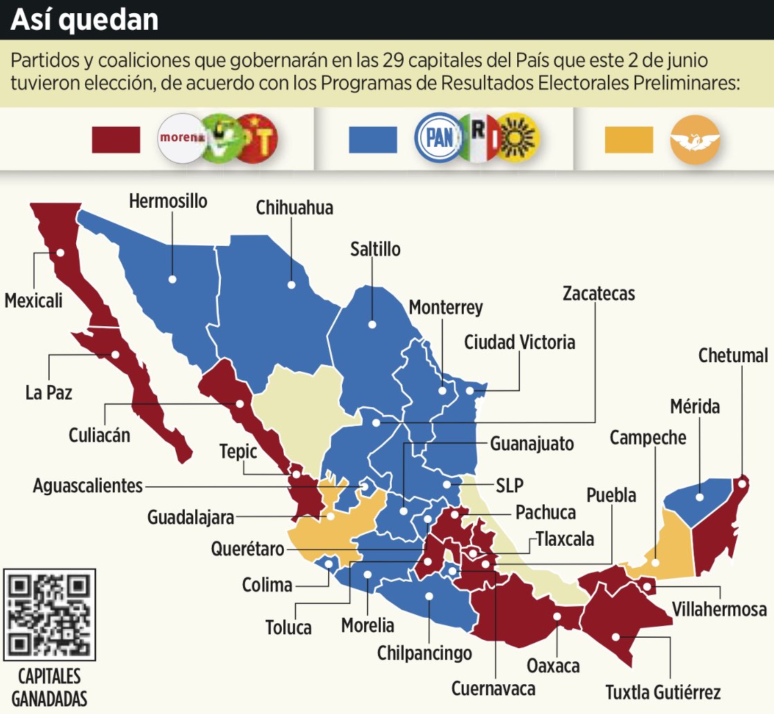 AlanAdameMX's tweet photo. 🔴|| Una buena noticia entre tantas malas:

🗳️Así queda el mapa del país según el partido que ganó las capitales de los estados. 

👉🏼@AccionNacional gobernará 15 capitales 

👉🏼La 4T tendrá 12 capitales

👉🏼Los Esquiroles tendrán 2 capitales https://t.co/uHe5i3P9V0