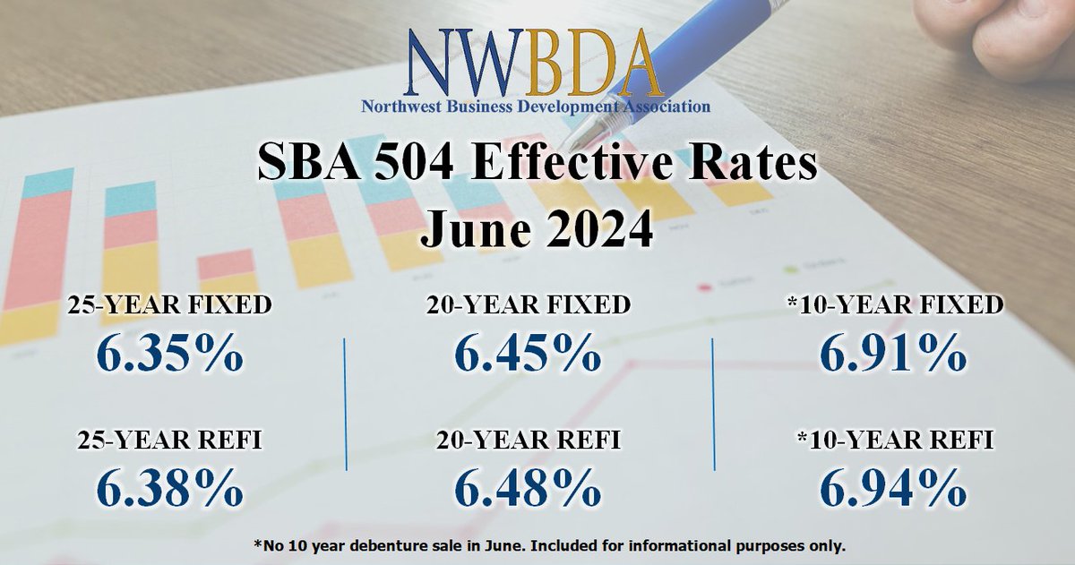 NorthwestBDA's tweet photo. The SBA 504 interest #rates have decreased again this month! Reach out to lock in while the rates are reduced and maintain a lower monthly payment for financing your #smallbiz fixed asset!

Use our loan calculator to estimate potential payments: https://t.co/93yRJtCtCZ https://t.co/d1Zvv1LMWg