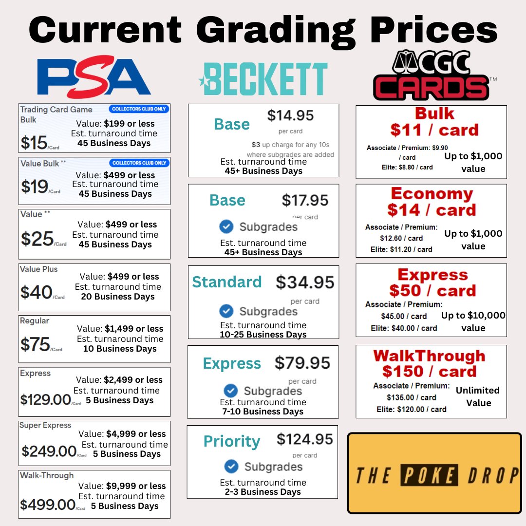 The_PokeDrop's tweet image. Here are the current grading prices and estimated turnaround times! Note: PSA does have some monthly specials going on, prices shown are the regular current prices. 

#psacard #beckett #cgccards