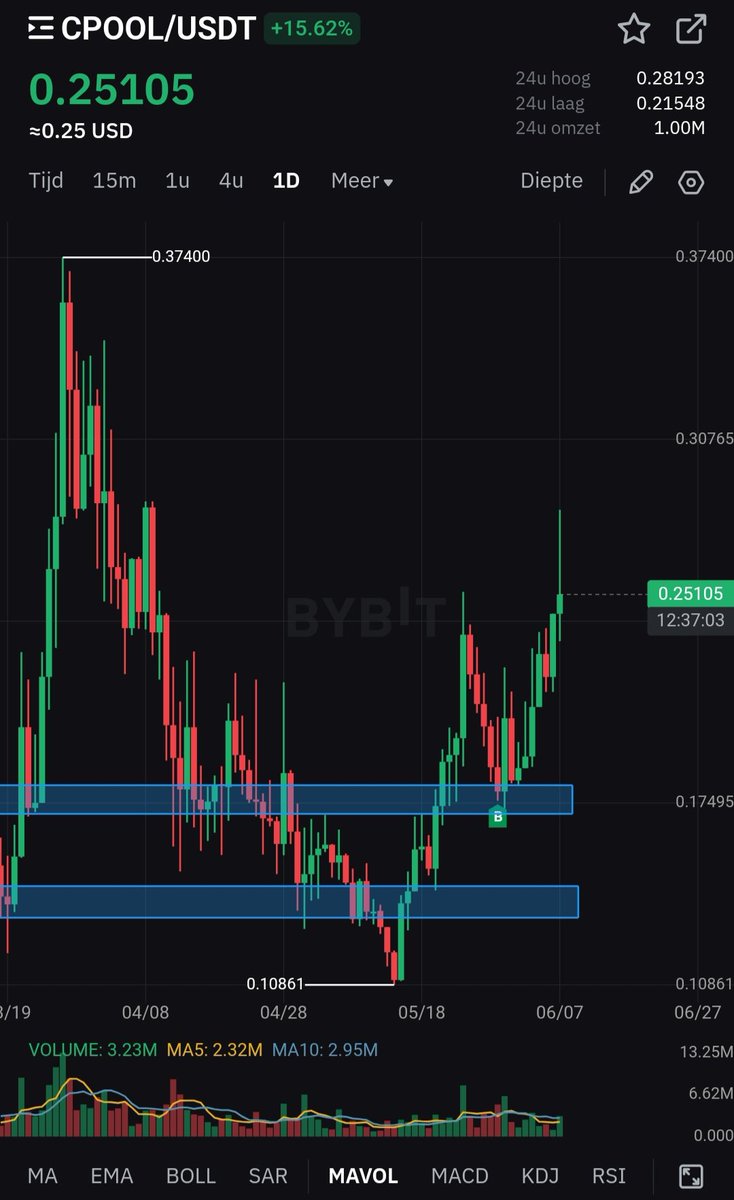 The Market Is Rebounding! I’m more Bullish than EVER!!! Join me to celebrate this glorious time with a MASSIVE House of Crypto Giveaway!

@HouseOfCrypto3 also had a great call on <a href="/ClearpoolFin/">Clearpool</a> $CPOOL  !

#thehouseofcrypto #hotsummergiveaway