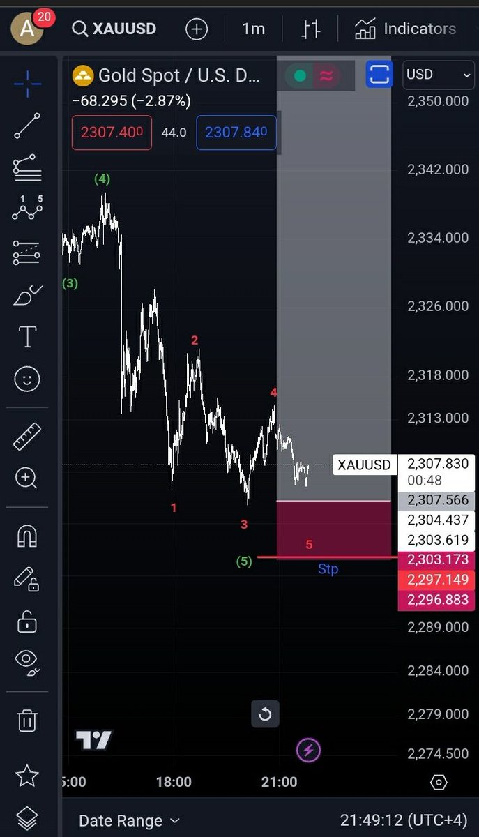 Ak5_3's tweet photo. الذهب فريم 5m 
#xauusd 
#forexsignal 
#tradingforex https://t.co/xavx5vLyM2