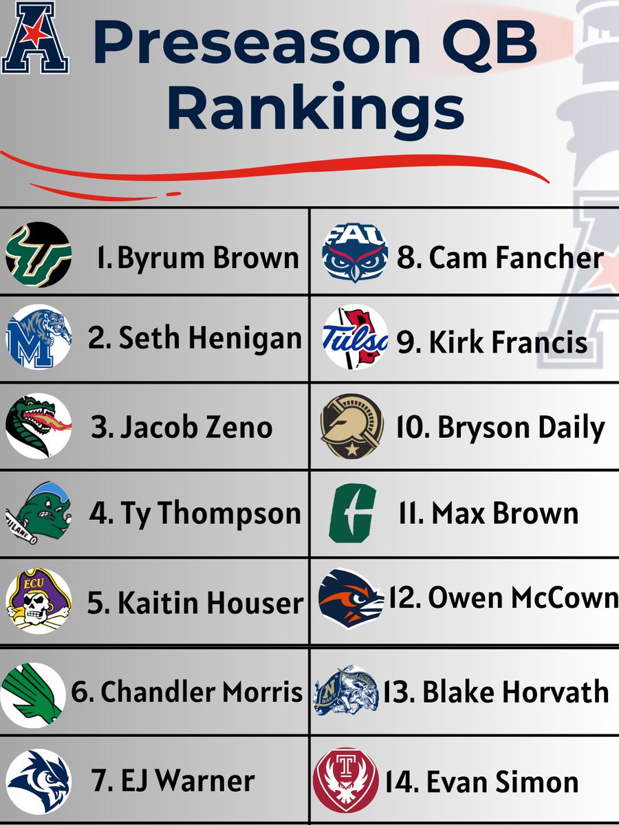 AC_Lighthouse's tweet photo. 🚨 2024-25 AAC Pre-Season QB Rankings 🚨
This list ranks who we believe to be the day 1 starter for each team, it is possible some teams go a different direction.
A few notes:
-MANY factors at play with these rankings such as experience, previous stats, scheme fits, supporting cast, playmaking ability, etc...
-Byrum Brown and Seth Henigan look to be the most dangerous this season once again, to nobody's surprise
-Zeno looks to build on a stellar 23-24 campaign with better understanding of the offense and more confidence in his arm
-Ty Thompson has the talent to be in the top 3, but expectations must be tempered until we see what the new offense looks like. Kai Horton would be placed at #4 too should he get the nod
-Michigan St. transfer Kaitin Houser might have the highest ceiling in a new-look Pirate offense that will emphasize SPEED
-Chandler Morris taking over one of the more explosive offenses at UNT could be a match made in heaven...but he may stumble out of the gate a little bit
-EJ Warner to Rice was a bit unexpected, but he has one of the prettiest deep balls in the conference and has a high ceiling. Needs to work on turnovers
-Cam Fancher is a bit of a wild card. He played well at Marshall, but accuracy was an issue. He could easily shoot up or slide down this list once the season starts
-Tulsa is a tough one to figure out. Kirk Francis SHOULD get the nod, and he has the talent to excel. Cardell Williams could return as starter following his surgery, which would place him in this spot as well
-Bryson Daily is a beast and the only reason he sits in this spot is solely because of the option offense. He will have a stellar season and make a big impact, just not so much through the air obviously
-Max Brown has the chance to do something special at Charlotte, but Poggi's offense seems to change too much game-to-game for him to establish some consistency at first. We do think he will finish higher on this list by season end
-Owen McCown has a lot of pressure to excel quickly, that usually does not help, especially given his lack of experience in all game situations. UTSA will likely rely heavily on its plethora of weapons and establish a strong ground game early on
-Blake Horvath flashed at times, but Navy has an absolute game-changer in Alex Tecza who we believe will steal the spotlight in Annapolis this season
-Evan Simon is stepping into a rocky situation. Temple hit the portal hard and could be one of the surprise teams to improve this season, but Simon will likely need to play at a level that we have not yet seen from him thus far
@GunslingerBuzz @CFBRep @GroupOfFiveGuys
#AAC | #QBRankings | #NCAAF