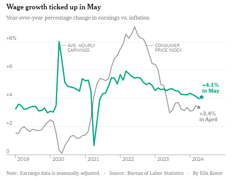 daftreportnews's tweet photo. #Wage Growth Exceeds Forecasts, Potentially Deterring #Fed Rate Cuts

The latest data could add to fears that the labor market remains too hot to bring #inflation fully under control.

@nytimes

Source: https://t.co/TwYClhMzsR

#USInflation #CostOfLivingCrisis https://t.co/6TLqV7hjHe