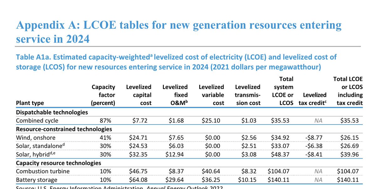 this is something <a href="/TimMLatimer/">Tim Latimer</a> explained to me about renewables: the costs are of heavily loaded towards capital expenditure, while the fuel is literally free, so the cost of capital really really really matters