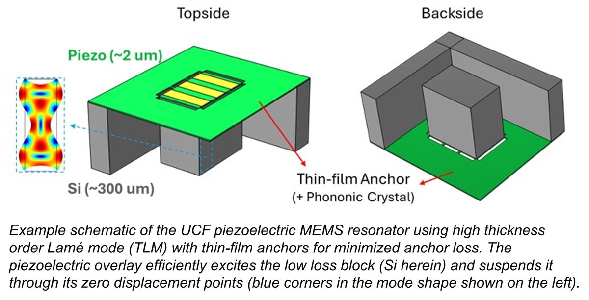 UCFTecTransfer's tweet photo. Piezoelectric MEMS Resonator Platform Offers Better Performance at Lower Cost
https://t.co/EHPiNFBRwO https://t.co/aYcKFl8Q67