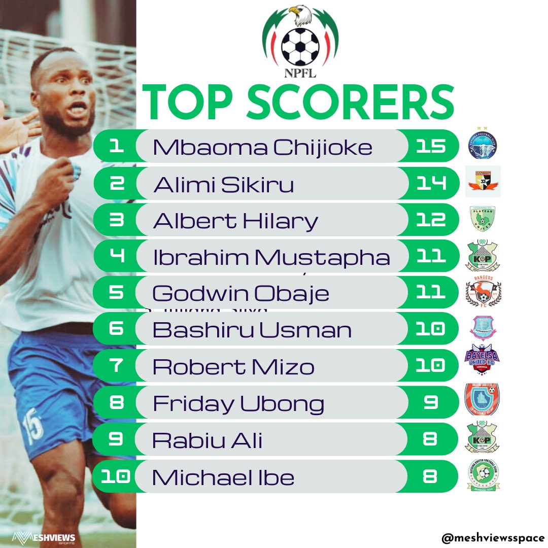 MlessKadri's tweet photo. NPFL top scorers after match day 34.
#npfl #mbaoma #chijioke #alimi #sikiru #enyimba https://t.co/hHlgN0S3i9