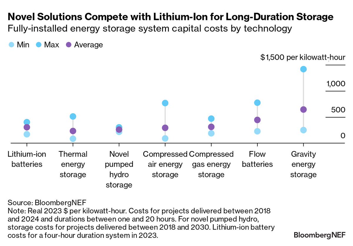 BloombergNEF's tweet photo. The domination of lithium-ion batteries in energy storage may soon be challenged.

In our Long-Duration Energy Storage Cost Survey, we found that while most new tech is still early and costly, some achieve lower costs than lithium-ion for longer durations. https://t.co/oJ5TWsdA3n https://t.co/9AuXLtdK83