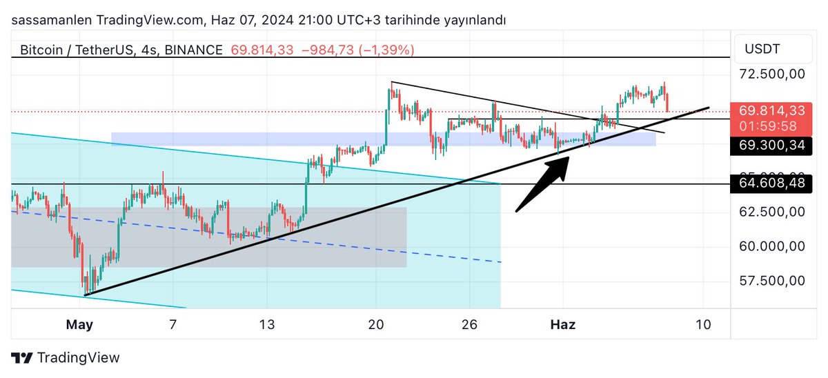 #bitcoin grafiğinin güncel halini Telegramda paylaştım burada da paylaşayım.
#btc 69K ve mavi kutuya kadar olan kısımda bölgesel yaklaşıp dönüş aranarak longlanabilir.
Sert bir düşüş beklemiyorum.