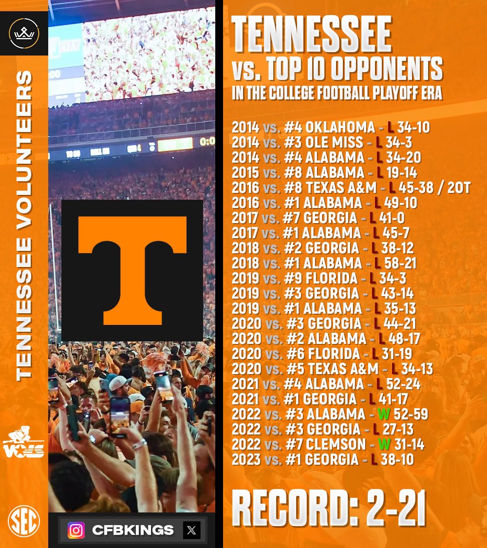 CFBKings's tweet photo. Tennessee vs. Top 10 opponents in the CFP era (since 2014) 🍊 https://t.co/Ew69MjystW