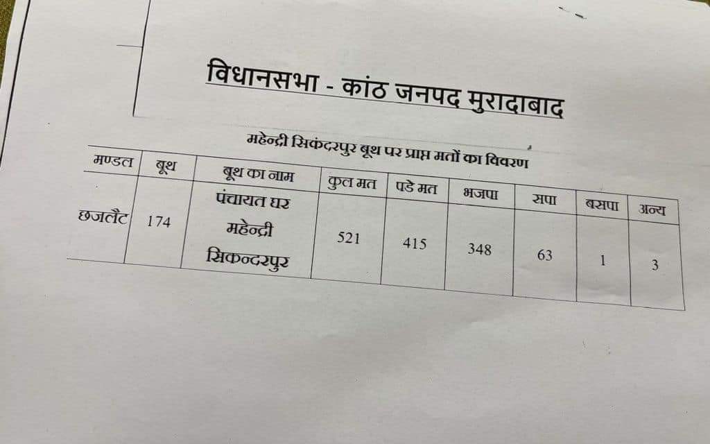 ImAnilPratap's tweet photo. ओछी राजनीति किसी के लिए अच्छी नहीं होती और @Bhupendraupbjp जी के बूथ पर पार्टी को अच्छा मत मिला है और घटिया हरकत करने से भाजपा और अध्यक्ष जी के सेहत पर फर्क नहीं पड़ता।
#MidiAgain https://t.co/Jz8qy3UU6o