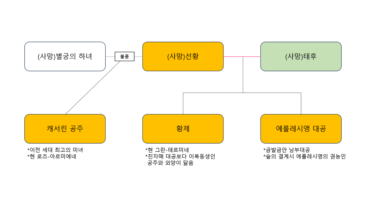 operabrulee's tweet photo. 〈탐정 솔베이그의 사건 일지〉 이번 편에 황실 인물들 얘기가 나와서 가계도 약식 버전을 그려 왔습니다. 이해에 도움이 되시면 좋겠어요.
황태자, 3황자 등 황실의 젊은이들이 더 자세히 언급될 즈음 황자들이 포함된 가계도도 올리도록 하겠습니다.
https://t.co/CxHvhhOoYS

*오타로 인해 재업 https://t.co/1Zpvf6RWCT