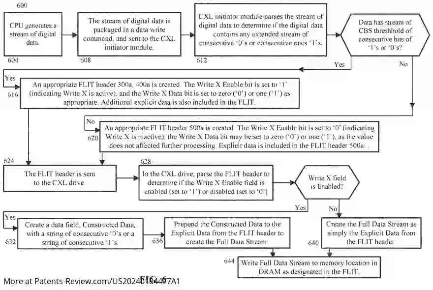 PatentPulse's tweet image. Exciting news from @#MicronTech! Their latest patent app reveals a system to compress data transfer between CPU and DRAM using CXL. By identifying and flagging long strings of 0s or 1s, it boosts efficiency and speeds up performance! #DataCompression #CXL #US20240184477