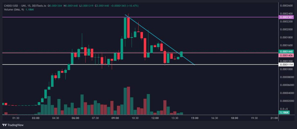 CTO $CHIDO - we called this in our Degen group at 36kmcap.. 

It takes time and patience to build a floor that's strong but $CHIDO is getting there 👀💸

Venari est vivere
