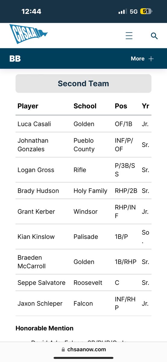 jaxonschleper's tweet photo. -First-Team all conference
-Second-Team All State
-Academic All State Honorable Mention
Big improvement from last year, time to keep grinding. https://t.co/sSBeKumdkN
