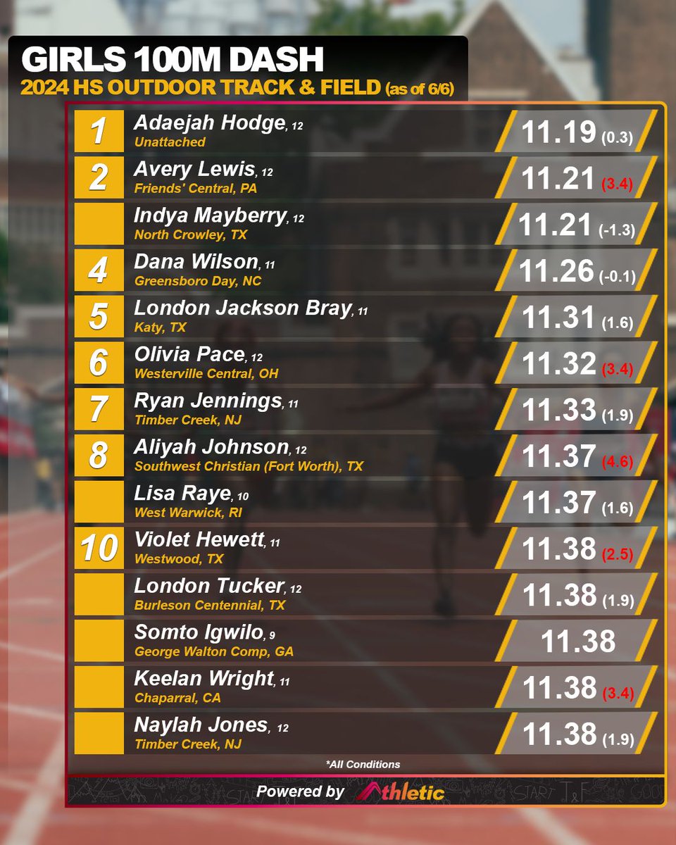 The girls 100m dash (all conditions) has seen some fast times!

📈 See the full performance list on AthleticNET ➡️ athletic.net/TrackAndField/…