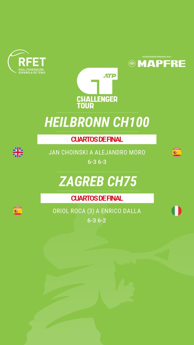 A un paso de la final 👊🏻

<a href="/OriolRoca93/">Oriol Roca</a> se clasifica para las semifinales del #ATPChallenger de Zagreb. ¡VAMOS! 

<a href="/alejandromoro00/">Alejandro Moro</a> se despide en los CUARTOS de final de Heilbronn. ¡Buena semana!