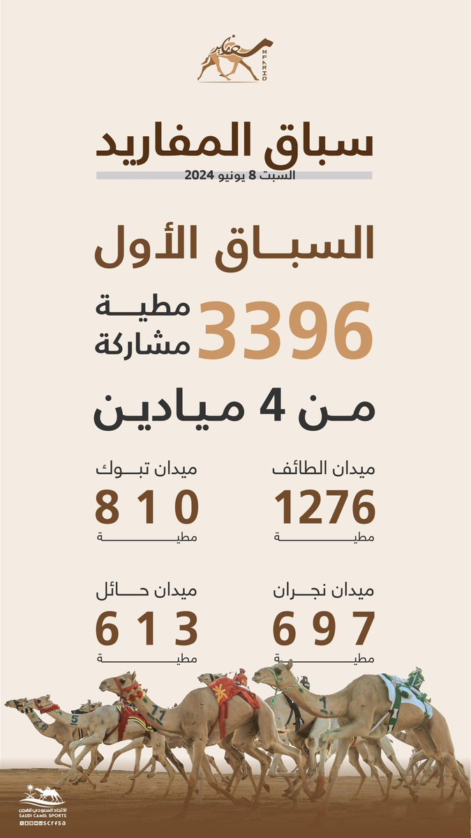 يتجدد اللقاء غدًا مع انطلاقة موسم سباقات 2024-2025 ، حيث تحتضن أربعة مناطق انطلاقة السباق الأول من  النسخة الخامسة من #سباق_المفاريد 2024 .
كل الامنيات لجميع المشاركين بموسم حافل بالإنجازات. 

#الاتحاد_السعودي_للهجن 🇸🇦🇸🇦