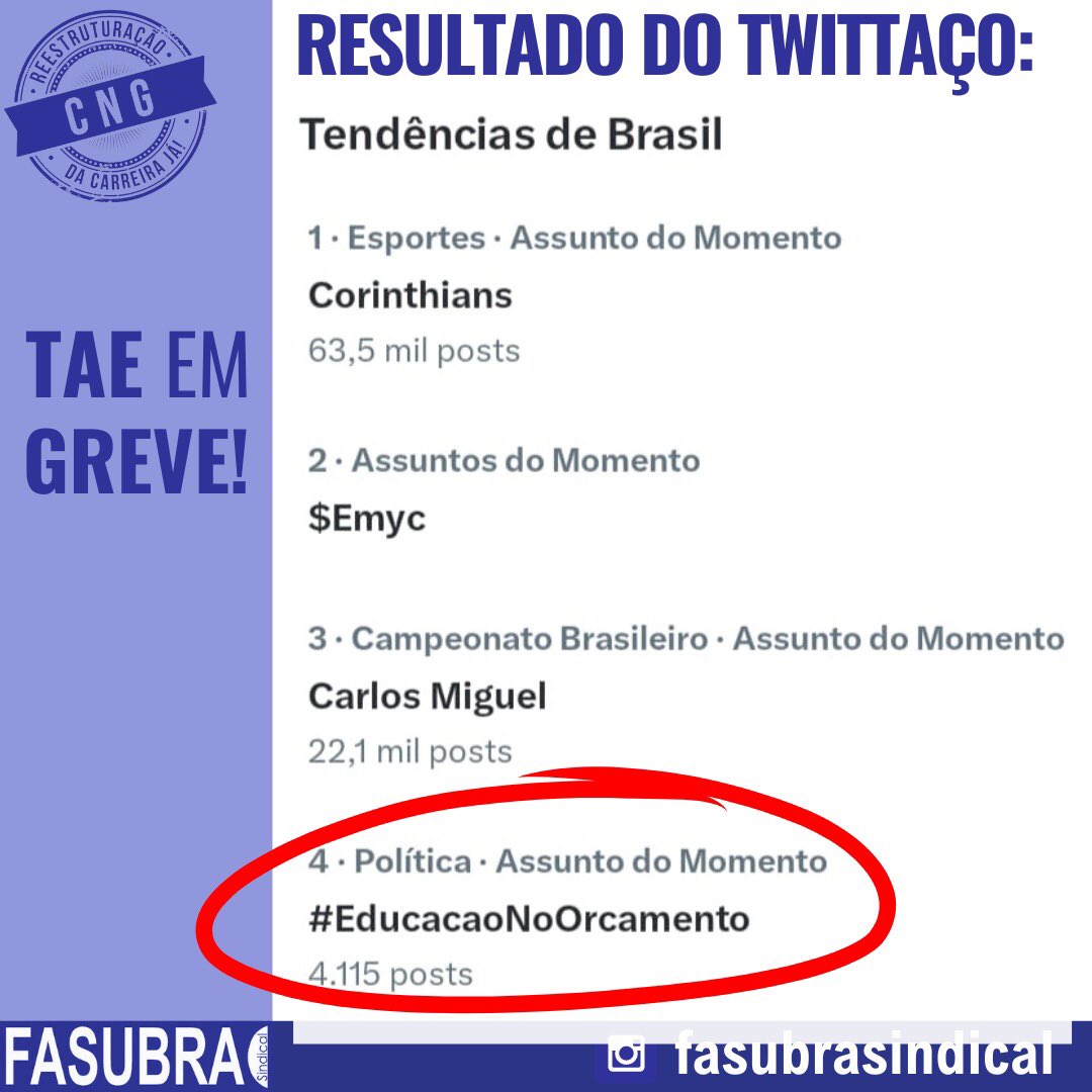 FasubraS's tweet photo. RESULTADO DO TWITTAÇO -  Nossa guerrilha virtual para colocar a hashtag #EducacaoNoOrcamento no topo do Twitter (X) foi muito positiva! Isso mostra forte mobilização, pois batemos o 4° lugar! 
Continuamos na luta! 
Fiquem atentos às orientações de nossa JORNADA DE LUTAS! https://t.co/bydLgho5IA