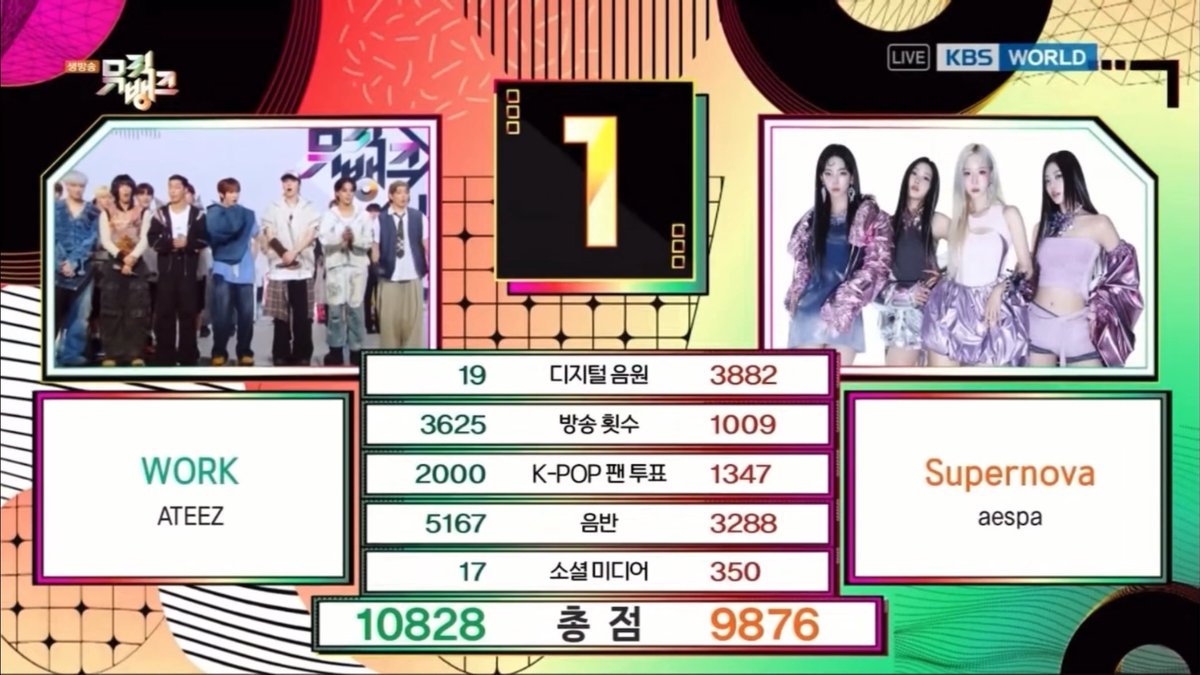 ateez_venezuela's tweet photo. [🏆] #ATEEZ obtuvo su 2da victoria para #WORK en Music Bank! 

Análisis de los resultados (7 de Junio)

Digitales: 19
Transmisión: 3625
Pre Votación: 2000
Físicos: 5167
Redes Sociales: 17
Total: 10828

Felicidades una vez más! Sigamos trabajando duro❤️‍🔥
#WORK2ndWin #ATEEZ24thWin https://t.co/QnM5EpjI9N