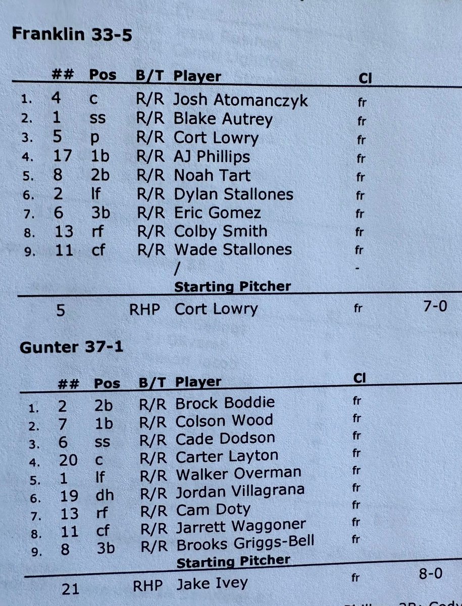 3ATxHsBaseball's tweet photo. 3A State Semifinal Game 2

Gunter vs Franklin

Starting Lineups https://t.co/ID836Ep5Rz