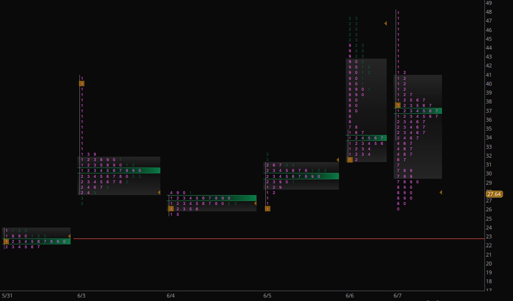 Zevo180's tweet photo. $GME: Outside day. Open POC down around 23. https://t.co/bqtiRcrXdL
