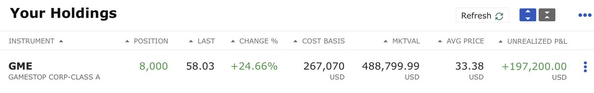 anyatrades's tweet image. I had $270,000 gain on $GME then lost it all in less than 1 day.
From $33 buy yesterday to $67 with 8,000 shares back to $33.

I entered as soon as I saw Roaring Kitty update his Youtube after 3 years.
I decided to hold and hopefully be a part of the powerful squeeze and win big.